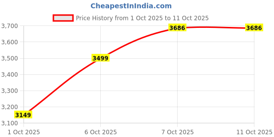 in.puma.com puma CLOUDSPUN Men’s Embossed Training Polo puma Price History Graph from 1 Oct 2025 to 11 Oct 2025