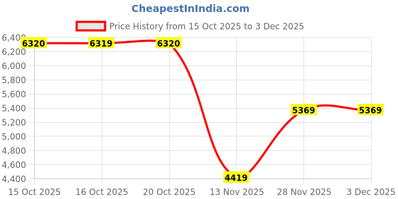 in.puma.com puma Cloudspun Men's Moisture Control Everyday Running Pants puma Price History Graph from 15 Oct 2025 to 2 Dec 2025