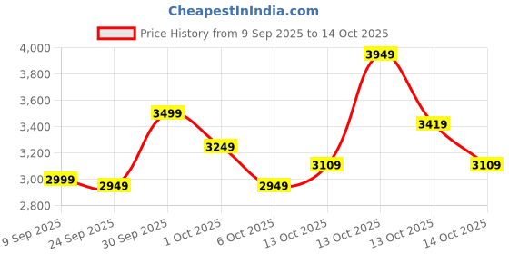 in.puma.com puma CLOUDSPUN Men's Training Joggers puma Price History Graph from 9 Sep 2025 to 14 Oct 2025