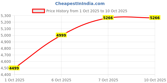 in.puma.com puma CLOUDSPUN Women's Moisture-Wicking Jogger puma Price History Graph from 1 Oct 2025 to 9 Oct 2025