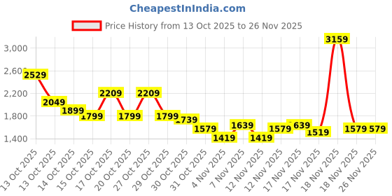 in.puma.com puma Cloudspun Women's Running Tank Top puma Price History Graph from 13 Oct 2025 to 26 Nov 2025