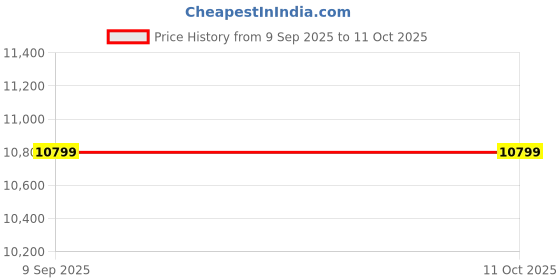 in.puma.com puma CLRT Oversized Ripstop Hooded Jacket puma Price History Graph from 9 Sep 2025 to 11 Oct 2025