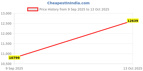 in.puma.com puma CLRT Oversized Ripstop Hooded Jacket puma Price History Graph from 9 Sep 2025 to 13 Oct 2025
