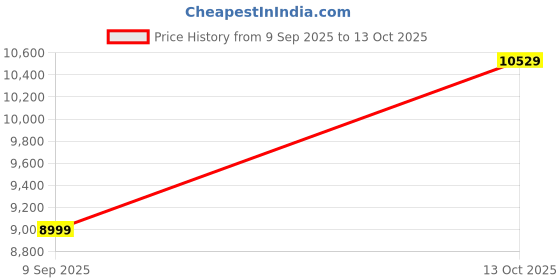 in.puma.com puma CLRT Relaxed Ripstop Woven Pants puma Price History Graph from 9 Sep 2025 to 13 Oct 2025