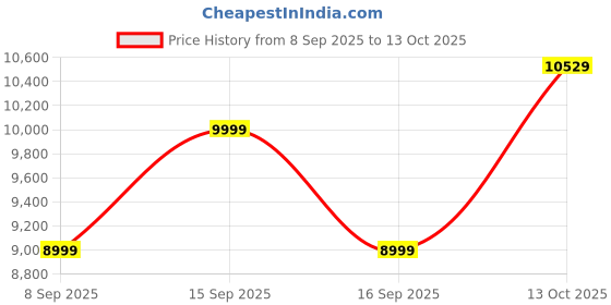 in.puma.com puma CLRT Relaxed Ripstop Woven Pants puma Price History Graph from 8 Sep 2025 to 13 Oct 2025
