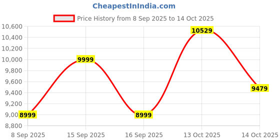 in.puma.com puma CLRT Relaxed Ripstop Woven Pants puma Price History Graph from 8 Sep 2025 to 14 Oct 2025