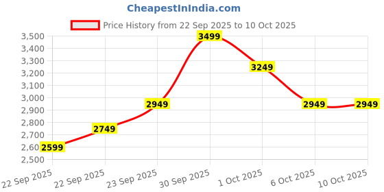 in.puma.com puma Coarse Men's Running Shoes puma Price History Graph from 22 Sep 2025 to 9 Oct 2025