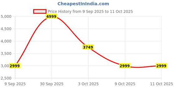 in.puma.com puma Coarse Men's Running Shoes puma Price History Graph from 9 Sep 2025 to 10 Oct 2025