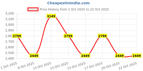 in.puma.com puma Coarse Youth Running Shoes puma Price History Graph from 1 Oct 2025 to 22 Oct 2025