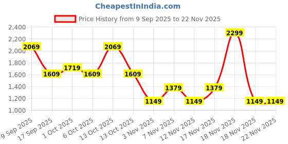 in.puma.com puma Colorblock Men's 10" Shorts puma Price History Graph from 9 Sep 2025 to 22 Nov 2025