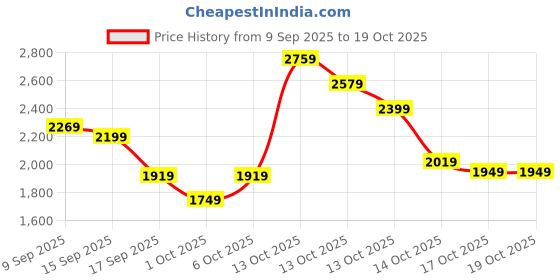 in.puma.com puma Colorblock Men's Sweatpants puma Price History Graph from 9 Sep 2025 to 17 Oct 2025