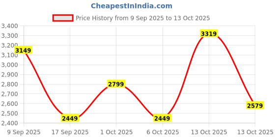 in.puma.com puma Colorblock Men's Sweatpants puma Price History Graph from 9 Sep 2025 to 13 Oct 2025