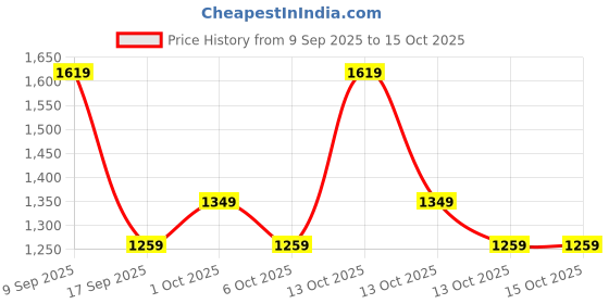 in.puma.com puma Colorblock Men's Tee puma Price History Graph from 9 Sep 2025 to 15 Oct 2025