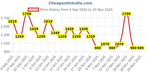 in.puma.com puma Colorblock Men's Tee puma Price History Graph from 9 Sep 2025 to 18 Nov 2025