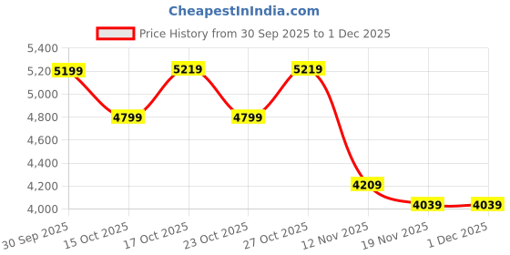 in.puma.com puma Colorblock Padded Men's Jacket puma Price History Graph from 30 Sep 2025 to 30 Nov 2025