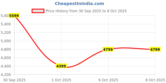 in.puma.com puma Conduct Pro Running Shoes puma Price History Graph from 30 Sep 2025 to 8 Oct 2025