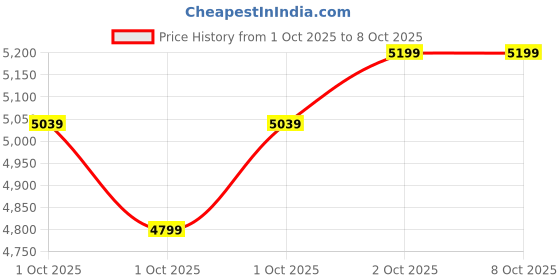 in.puma.com puma Conduct Pro Running Shoes puma Price History Graph from 1 Oct 2025 to 8 Oct 2025