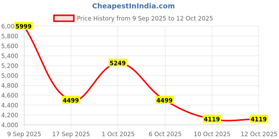 in.puma.com puma Conduct Pro Women's Running Shoes puma Price History Graph from 9 Sep 2025 to 12 Oct 2025