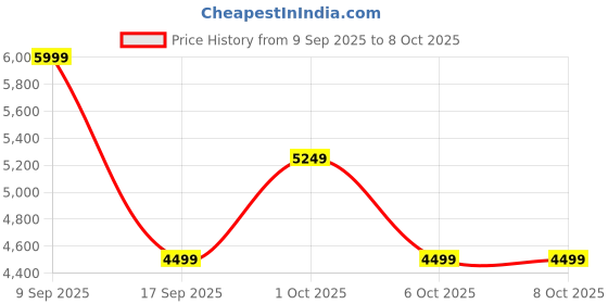 in.puma.com puma Conduct Pro Women's Running Shoes puma Price History Graph from 9 Sep 2025 to 8 Oct 2025