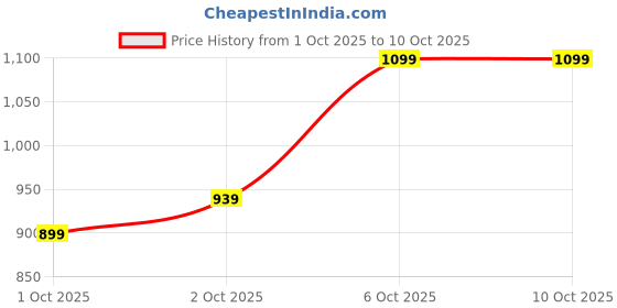 in.puma.com puma Cool Cat 2.0 Kids' Lightweight Slides puma Price History Graph from 1 Oct 2025 to 10 Oct 2025