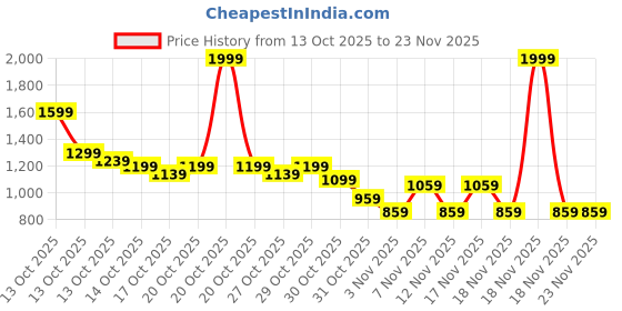 in.puma.com puma Core Up Minime Women’s PU Leather Backpack 3L puma Price History Graph from 13 Oct 2025 to 23 Nov 2025