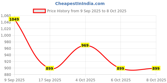 in.puma.com puma Core Wallet puma Price History Graph from 9 Sep 2025 to 8 Oct 2025