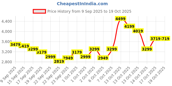 in.puma.com puma Court Shatter Low Sneakers puma Price History Graph from 9 Sep 2025 to 17 Oct 2025