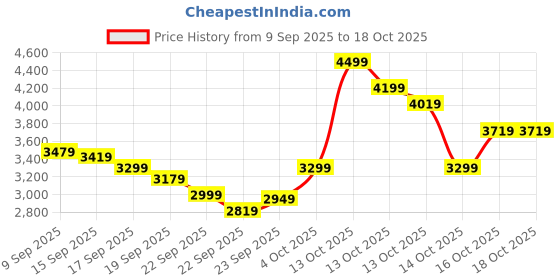 in.puma.com puma Court Shatter Low Sneakers puma Price History Graph from 9 Sep 2025 to 18 Oct 2025