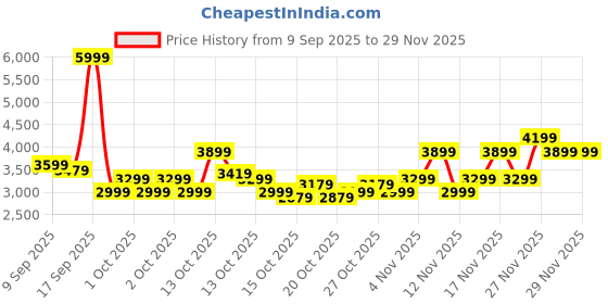 in.puma.com puma Court Shatter Low Sneakers puma Price History Graph from 9 Sep 2025 to 28 Nov 2025