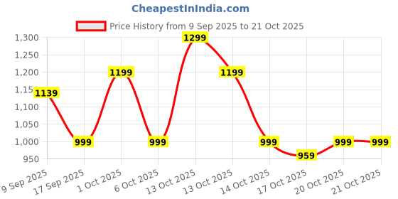in.puma.com puma CR Team Men's Regular Fit Cricket Polo puma Price History Graph from 9 Sep 2025 to 20 Oct 2025
