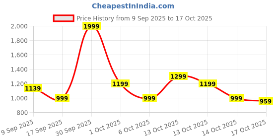 in.puma.com puma CR Team Men's Regular Fit Cricket Polo puma Price History Graph from 9 Sep 2025 to 17 Oct 2025