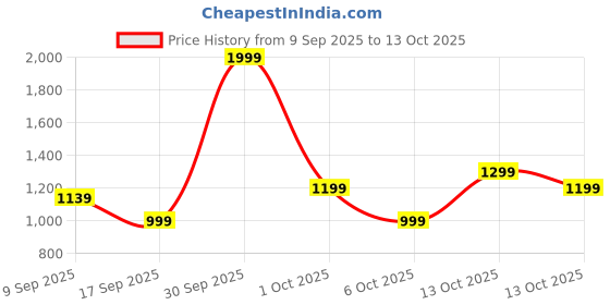 in.puma.com puma CR Team Men's Regular Fit Cricket Polo puma Price History Graph from 9 Sep 2025 to 13 Oct 2025