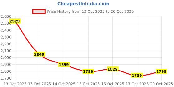in.puma.com puma Crew Men's Regular Fit Sweat Shirt puma Price History Graph from 13 Oct 2025 to 20 Oct 2025