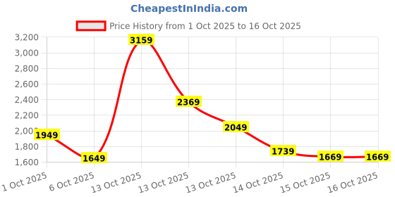 in.puma.com puma Crew Men's Regular Fit Sweatshirt puma Price History Graph from 1 Oct 2025 to 16 Oct 2025