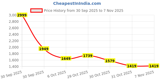 in.puma.com puma Crew Men's Regular Fit Sweatshirt puma Price History Graph from 30 Sep 2025 to 6 Nov 2025