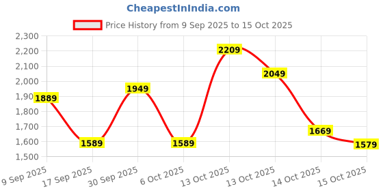in.puma.com puma Crew Men's Regular Fit Sweatshirt puma Price History Graph from 9 Sep 2025 to 14 Oct 2025