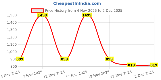 in.puma.com puma Crew-Neck T-Shirts Pack of 2 puma Price History Graph from 4 Nov 2025 to 1 Dec 2025