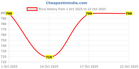 in.puma.com puma Cricket Ball puma Price History Graph from 1 Oct 2025 to 21 Oct 2025