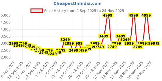 in.puma.com puma Cricket Square Men's Shoes puma Price History Graph from 9 Sep 2025 to 23 Nov 2025