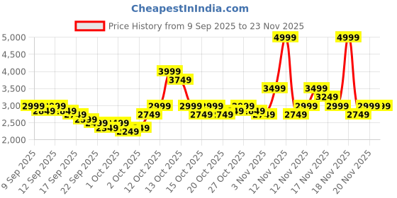 in.puma.com puma Cricket Square Men's Shoes puma Price History Graph from 9 Sep 2025 to 22 Nov 2025