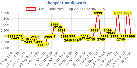 in.puma.com puma Cricket Square Men's Shoes puma Price History Graph from 9 Sep 2025 to 22 Nov 2025