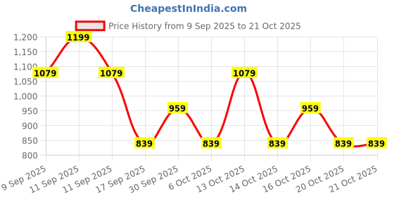 in.puma.com puma Cricket Team Kid's Polo T-shirt puma Price History Graph from 9 Sep 2025 to 21 Oct 2025