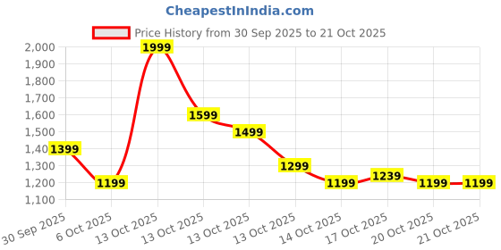 in.puma.com puma Cricket Team Polo T-shirt puma Price History Graph from 30 Sep 2025 to 21 Oct 2025