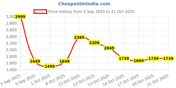 in.puma.com puma Cricket Teams Men's Slim Fit Training Pants puma Price History Graph from 5 Sep 2025 to 21 Oct 2025