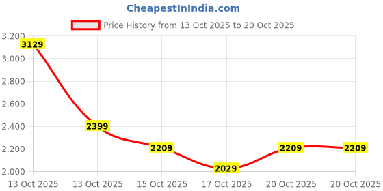 in.puma.com puma Cricket Teams Men's Training Pants puma Price History Graph from 13 Oct 2025 to 20 Oct 2025