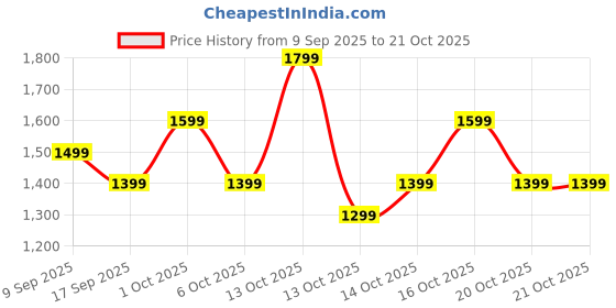 in.puma.com puma Cricket Teams Youth Pants puma Price History Graph from 9 Sep 2025 to 21 Oct 2025