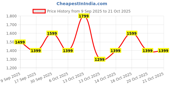 in.puma.com puma Cricket Teams Youth Pants puma Price History Graph from 9 Sep 2025 to 21 Oct 2025