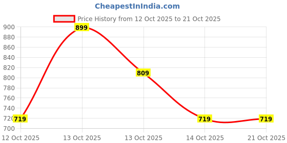in.puma.com puma Cricket Teams Youth Regular Fit Tee puma Price History Graph from 12 Oct 2025 to 21 Oct 2025