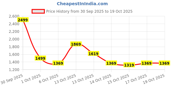 in.puma.com puma Cricket Teamwear Men's Sublimation Polo puma Price History Graph from 30 Sep 2025 to 19 Oct 2025