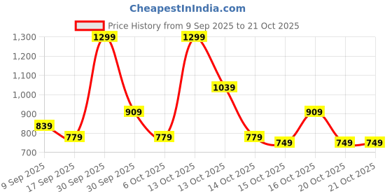 in.puma.com puma Cricket Teamwear Youth Plain Tee puma Price History Graph from 9 Sep 2025 to 21 Oct 2025